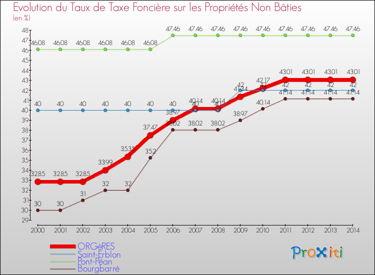 Evolution du taux de la taxe foncière sur les immeubles et terrains non batis pour ORGèRES et les communes proches de 2000 à 2014 Comparaison des taux de la taxe foncière sur les immeubles et terrains non batis pour ORGèRES et les communes voisines de 2000 à 2014