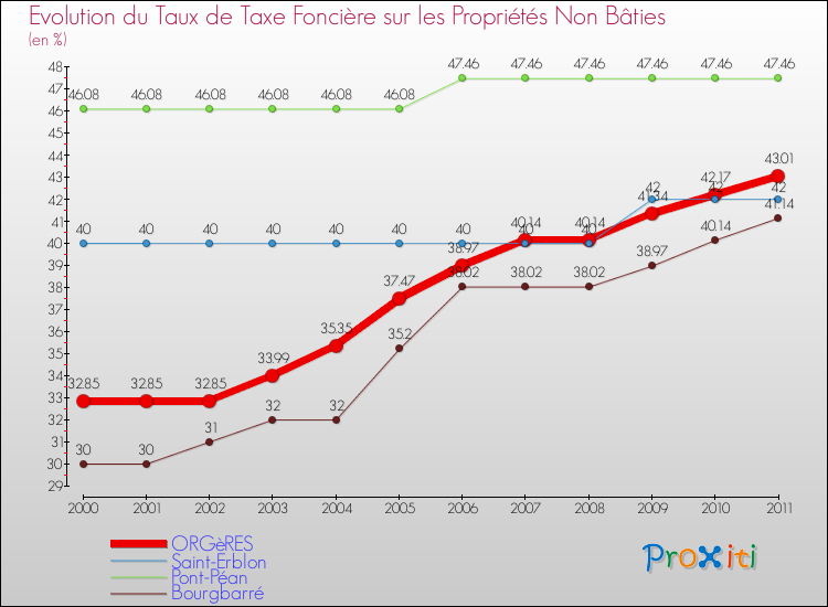 Evolution du taux de la taxe foncière sur les immeubles et terrains non batis pour ORGèRES et les communes proches Comparaison des taux de la taxe foncière sur les immeubles et terrains non batis pour ORGèRES et les communes voisines