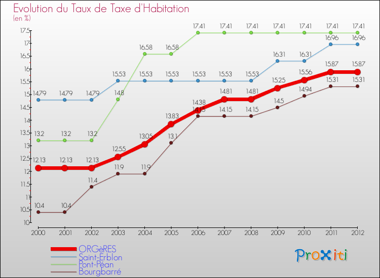 Evolution du taux de la taxe d'habitation pour ORGèRES et les communes proches Comparaison des taux de la taxe d'habitation pour ORGèRES et les communes voisines