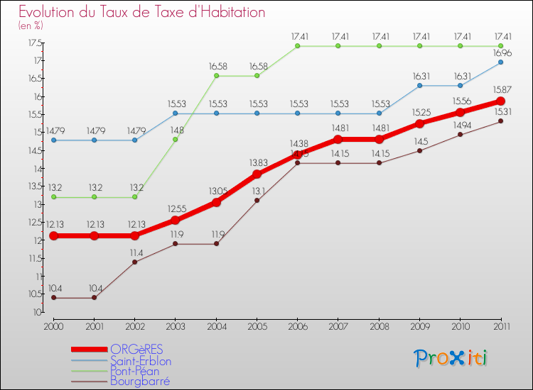 Evolution du taux de la taxe d'habitation pour ORGèRES et les communes proches Comparaison des taux de la taxe d'habitation pour ORGèRES et les communes voisines