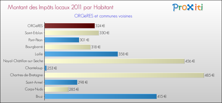 Montant des impôts locaux par Habitant pour ORGèRES et les communes proches Comparaison des impôts locaux par habitant pour ORGèRES et les communes voisines