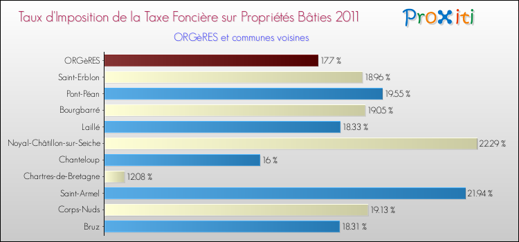 Taux d'imposition de la taxe foncière sur le bati 2011 pour ORGèRES et les communes proches Comparaison des taux d'imposition de la taxe foncière sur le bati 2011 pour ORGèRES et les communes voisines