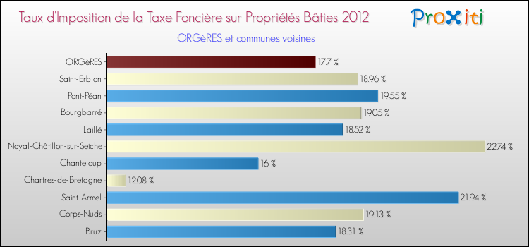 Taux d'imposition de la taxe foncière sur le bati 2012 pour ORGèRES et les communes proches Comparaison des taux d'imposition de la taxe foncière sur le bati 2012 pour ORGèRES et les communes voisines