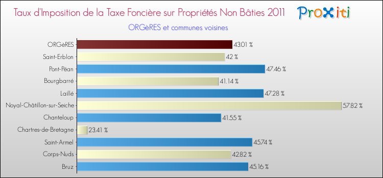 Taux d'imposition de la taxe foncière sur les immeubles et terrains non batis 2011 pour ORGèRES et les communes proches Comparaison des taux d'imposition de la taxe foncière sur les immeubles et terrains non batis 2011 pour ORGèRES et les communes voisines