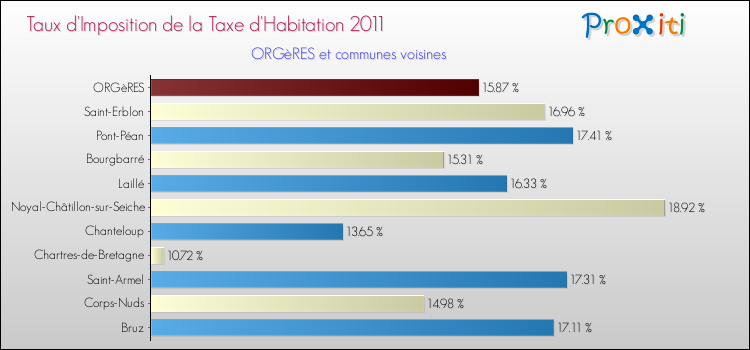 Taux d'imposition de la taxe d'habitation 2011 pour ORGèRES et les communes proches Comparaison des taux d'imposition de la taxe d'habitation 2011 pour ORGèRES et les communes voisines