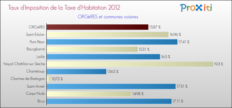 Taux d'imposition de la taxe d'habitation 2012 pour ORGèRES et les communes proches Comparaison des taux d'imposition de la taxe d'habitation 2012 pour ORGèRES et les communes voisines