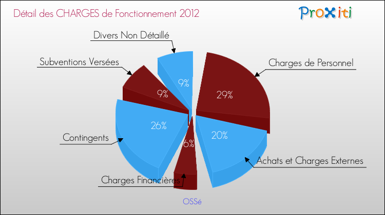 Décomposition des Charges de Fonctionnement 2012 de la commune de OSSé Charges de Fonctionnement 2012 pour la commune de OSSé