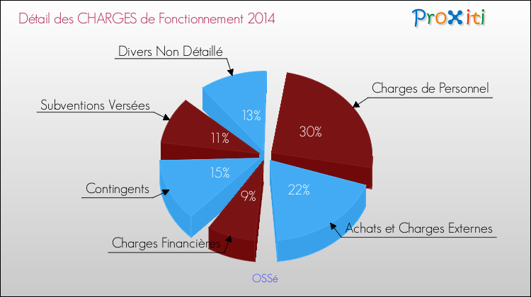 Décomposition des Charges de Fonctionnement 2014 de la commune de OSSé Charges de Fonctionnement 2014 pour la commune de OSSé