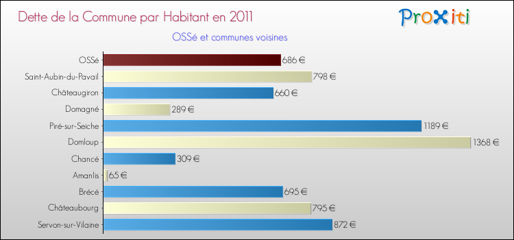 Dette par habitant de la commune en 2011 pour OSSé et les communes proches Comparaison de la dette par habitant de la commune en 2011 pour OSSé et les communes voisines