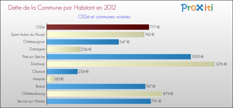 Dette par habitant de la commune en 2012 pour OSSé et les communes proches Comparaison de la dette par habitant de la commune en 2012 pour OSSé et les communes voisines