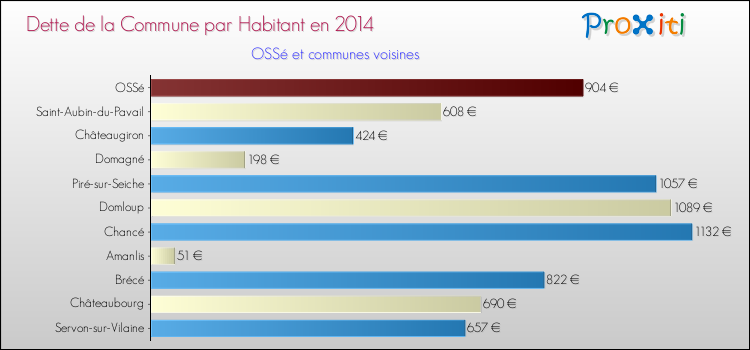 Dette par habitant de la commune en 2014 pour OSSé et les communes proches Comparaison de la dette par habitant de la commune en 2014 pour OSSé et les communes voisines