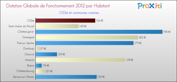 Montant des dotations globales de fonctionnement DGF par Habitant pour OSSé et les communes proches Comparaison des des dotations globales de fonctionnement DGF par habitant pour OSSé et les communes voisines