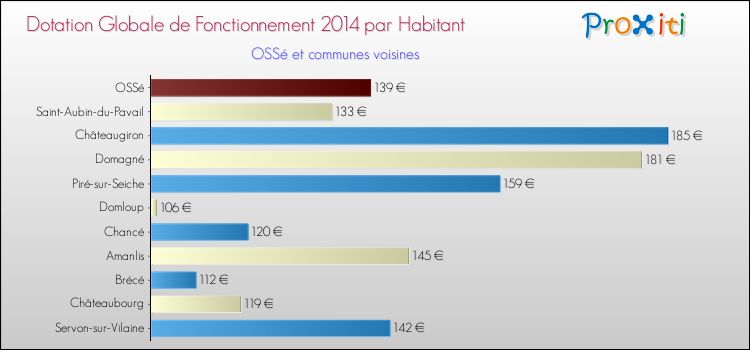 Montant des dotations globales de fonctionnement DGF par Habitant pour OSSé et les communes proches en 2014. Comparaison des des dotations globales de fonctionnement DGF par habitant pour OSSé et les communes voisines en 2014.