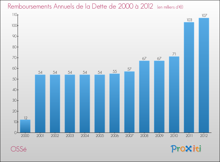Evolution de l'annuité de la dette pour la commune de OSSé de 2000 à 2012 Annuités de la dette pour OSSé de 2000 à 2012
