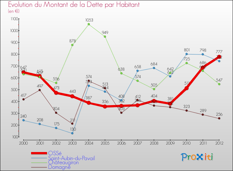 Evolution de la dette par habitant pour la commune de OSSé et les communes proches de 2000 à 2012 Comparaison de la dette par habitant pour OSSé et les communes voisines de 2000 à 2012