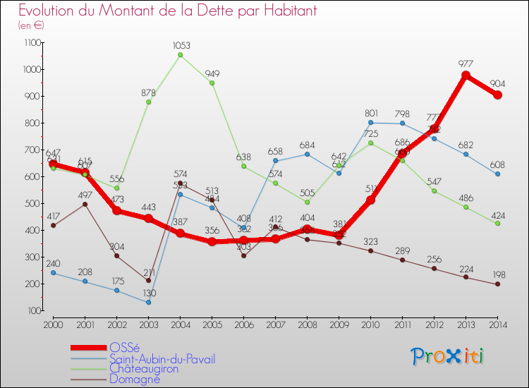 Evolution de la dette par habitant pour la commune de OSSé et les communes proches de 2000 à 2014 Comparaison de la dette par habitant pour OSSé et les communes voisines de 2000 à 2014