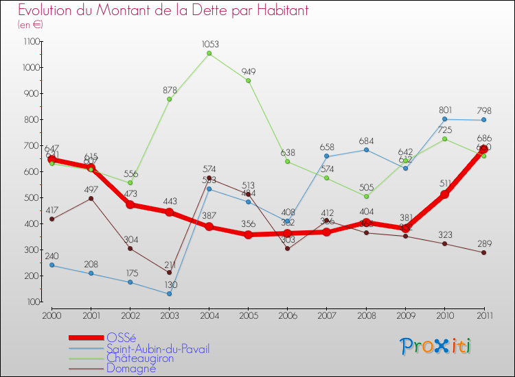Evolution de la dette par habitant pour la commune de OSSé et les communes proches Comparaison de la dette par habitant pour OSSé et les communes voisines