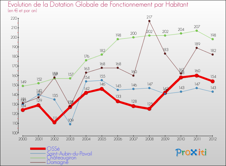 Evolution et montant de la dotation globale de fonctionnement par Habitant pour OSSé et les communes proches Comparaison des dotations globales de fonctionnement par habitant pour OSSé et les communes voisines