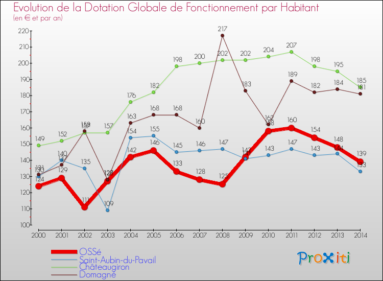 Evolution et montant de la dotation globale de fonctionnement par Habitant pour OSSé et les communes proches de 2000 à 2014. Comparaison des dotations globales de fonctionnement par habitant pour OSSé et les communes voisines de 2000 à 2014.