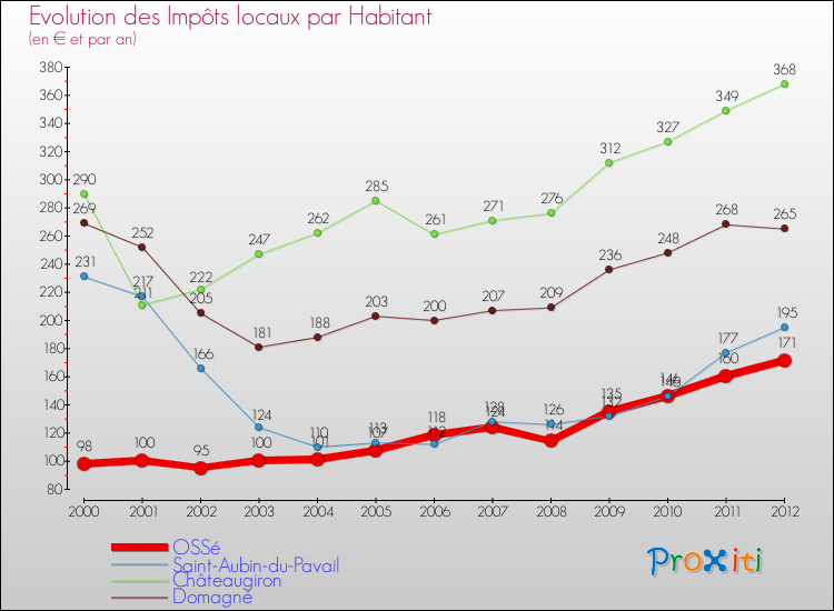 Evolution et montant des impôts locaux par Habitant pour OSSé et les communes proches Comparaison des impôts locaux par habitant pour OSSé et les communes voisines
