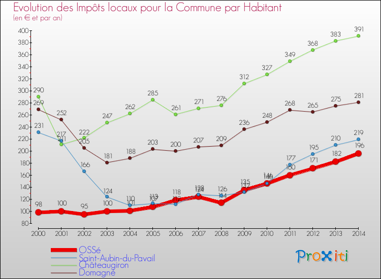 Evolution et montant des impôts locaux par Habitant pour OSSé et les communes proches de 2000 à 2014 Comparaison des impôts locaux par habitant pour OSSé et les communes voisines de 2000 à 2014