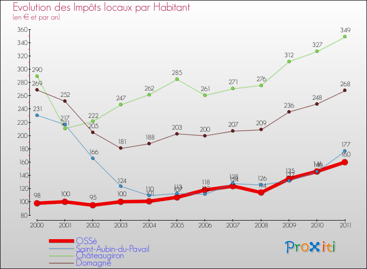 Evolution et montant des impôts locaux par Habitant pour OSSé et les communes proches Comparaison des impôts locaux par habitant pour OSSé et les communes voisines