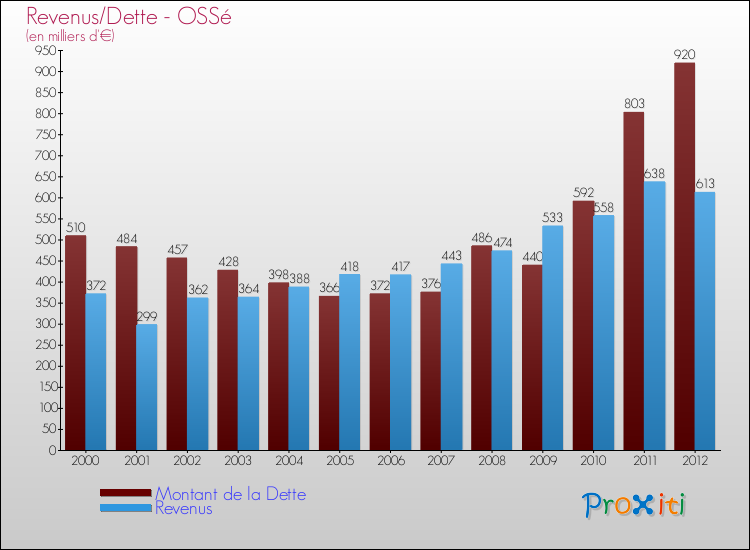 Evolution comparée de la dette et des revenus pour la commune de OSSé de 2000 à 2012 Comparaison de la dette et des revenus pour OSSé de 2000 à 2012