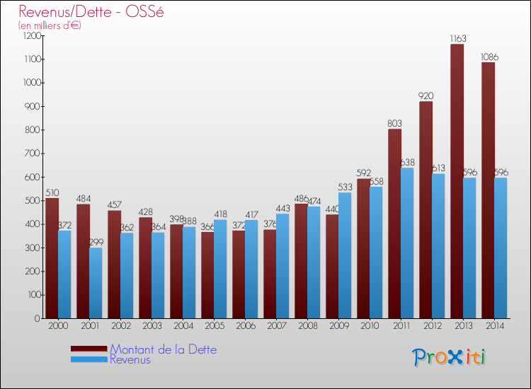 Evolution comparée de la dette et des revenus pour la commune de OSSé de 2000 à 2014 Comparaison de la dette et des revenus pour OSSé de 2000 à 2014