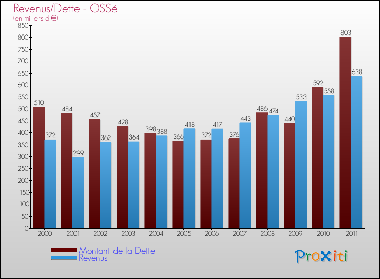 Evolution comparée de la dette et des revenus pour la commune de OSSé de 2000 à 2011 Comparaison de la dette et des revenus pour OSSé de 2000 à 2011