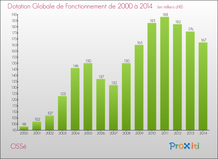 Evolution du montant de la Dotation Globale de Fonctionnement pour la commune de OSSé de 2000 à 2014 Evolution du montant de la Dotation Globale de Fonctionnement pour OSSé de 2000 à 2014