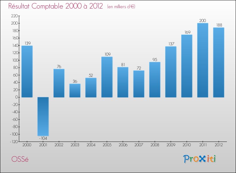 Evolution du résultat comptable pour la commune de OSSé de 2000 à 2012 Evolution du résultat comptable pour OSSé de 2000 à 2012