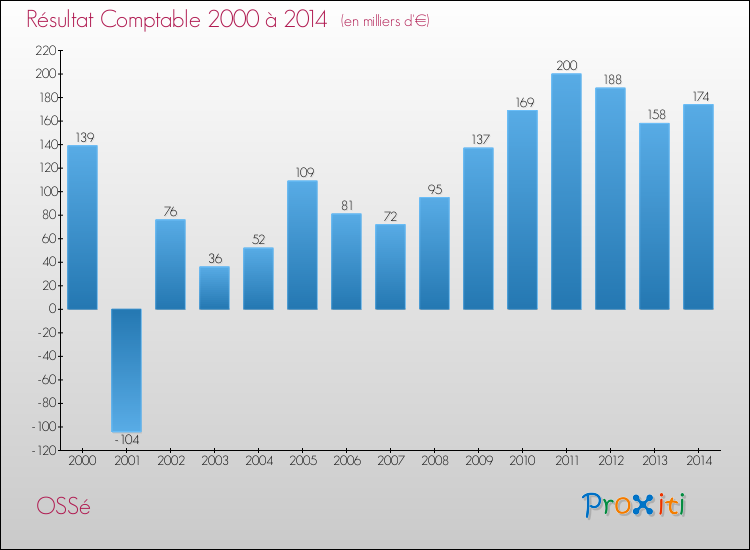 Evolution du résultat comptable pour la commune de OSSé de 2000 à 2014 Evolution du résultat comptable pour OSSé de 2000 à 2014