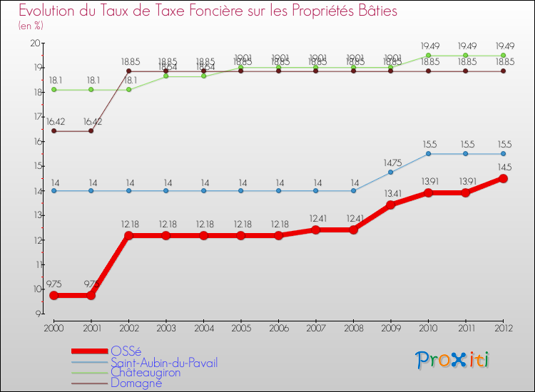 Evolution du taux de la taxe foncière sur le bati pour OSSé et les communes proches de 2000 à 2012 Comparaison des taux de taxe foncière sur le bati pour OSSé et les communes voisines de 2000 à 2012