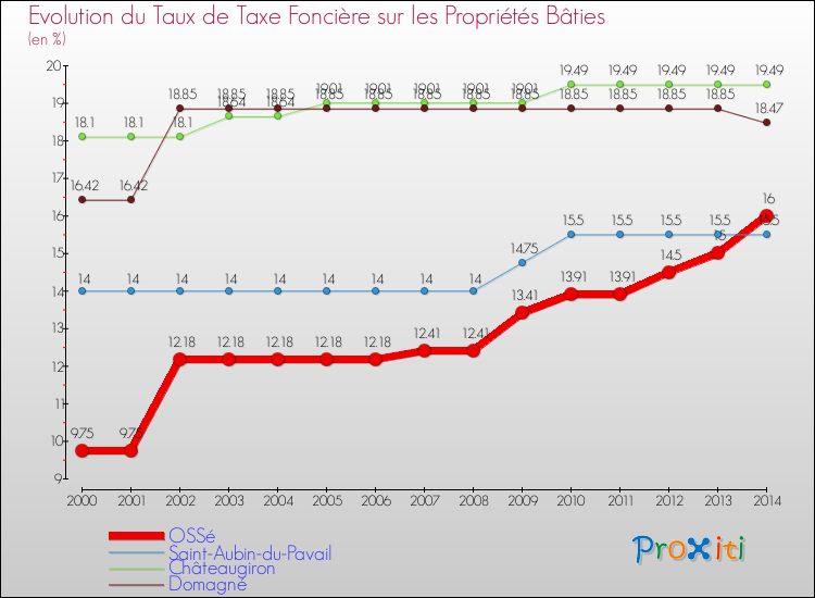 Evolution du taux de la taxe foncière sur le bati pour OSSé et les communes proches de 2000 à 2014 Comparaison des taux de taxe foncière sur le bati pour OSSé et les communes voisines de 2000 à 2014