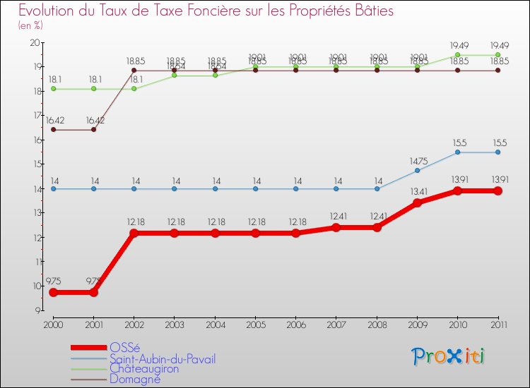 Evolution du taux de la taxe foncière sur le bati pour OSSé et les communes proches Comparaison des taux de taxe foncière sur le bati pour OSSé et les communes voisines