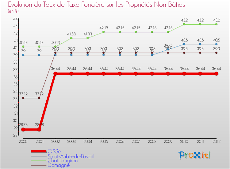 Evolution du taux de la taxe foncière sur les immeubles et terrains non batis pour OSSé et les communes proches de 2000 à 2012 Comparaison des taux de la taxe foncière sur les immeubles et terrains non batis pour OSSé et les communes voisines de 2000 à 2012