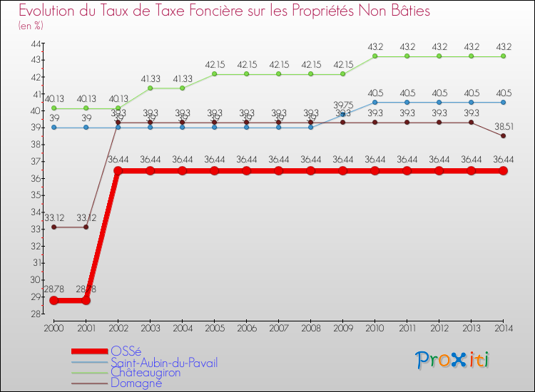 Evolution du taux de la taxe foncière sur les immeubles et terrains non batis pour OSSé et les communes proches de 2000 à 2014 Comparaison des taux de la taxe foncière sur les immeubles et terrains non batis pour OSSé et les communes voisines de 2000 à 2014
