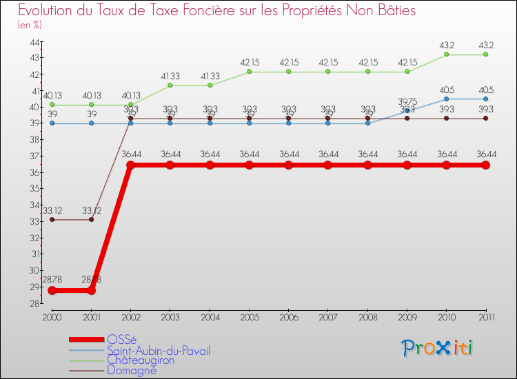 Evolution du taux de la taxe foncière sur les immeubles et terrains non batis pour OSSé et les communes proches Comparaison des taux de la taxe foncière sur les immeubles et terrains non batis pour OSSé et les communes voisines