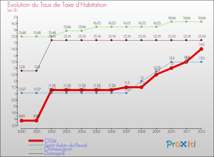 Evolution du taux de la taxe d'habitation pour OSSé et les communes proches Comparaison des taux de la taxe d'habitation pour OSSé et les communes voisines