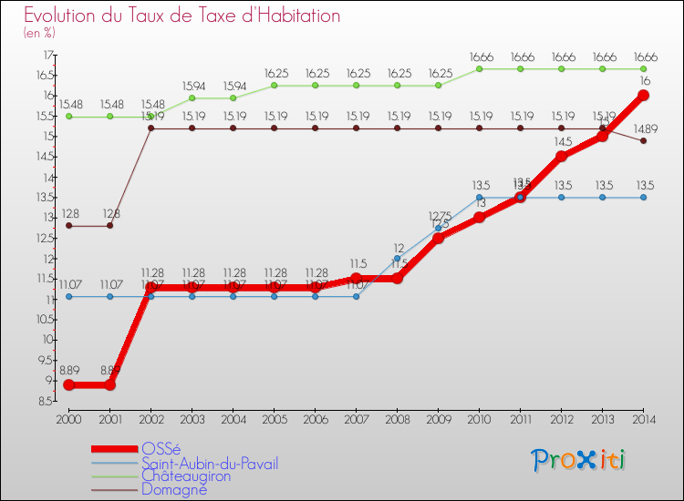 Evolution du taux de la taxe d'habitation pour OSSé et les communes proches de 2000 à 2014 Comparaison des taux de la taxe d'habitation pour OSSé et les communes voisines de 2000 à 2014