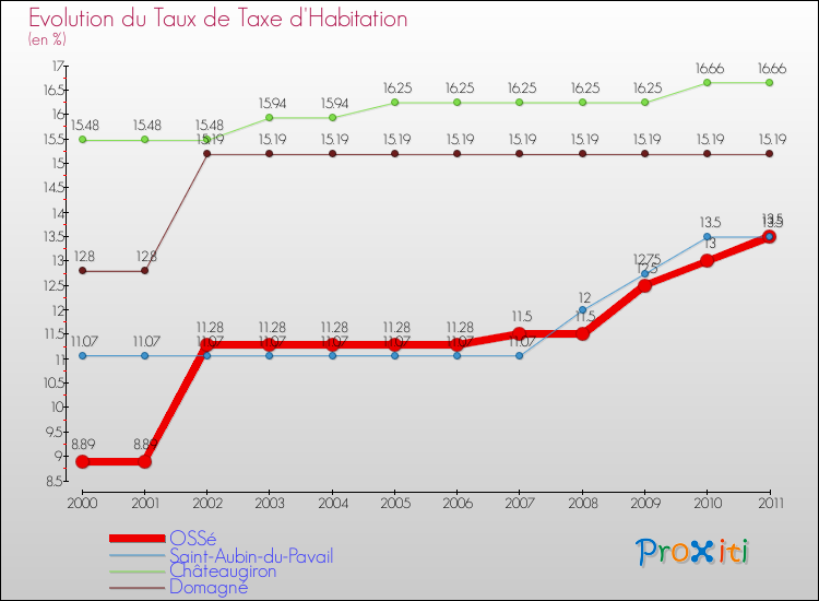 Evolution du taux de la taxe d'habitation pour OSSé et les communes proches Comparaison des taux de la taxe d'habitation pour OSSé et les communes voisines