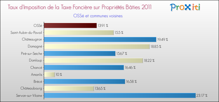 Taux d'imposition de la taxe foncière sur le bati 2011 pour OSSé et les communes proches Comparaison des taux d'imposition de la taxe foncière sur le bati 2011 pour OSSé et les communes voisines