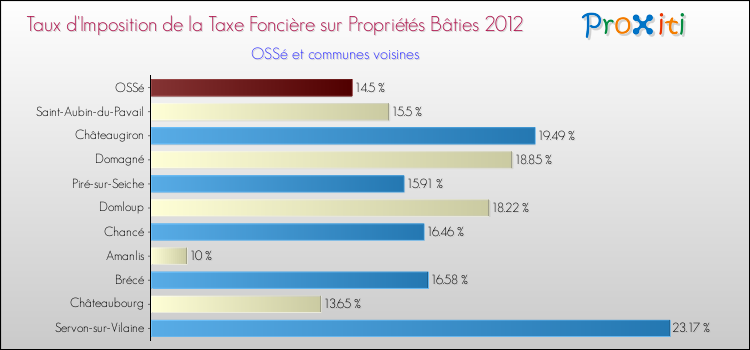 Taux d'imposition de la taxe foncière sur le bati 2012 pour OSSé et les communes proches Comparaison des taux d'imposition de la taxe foncière sur le bati 2012 pour OSSé et les communes voisines