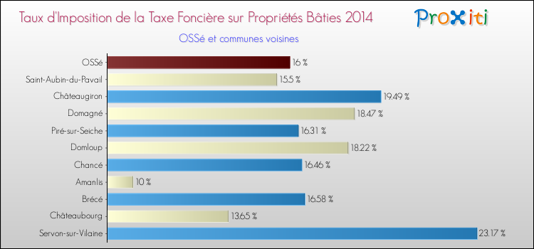 Taux d'imposition de la taxe foncière sur le bati 2014 pour OSSé et les communes proches Comparaison des taux d'imposition de la taxe foncière sur le bati 2014 pour OSSé et les communes voisines