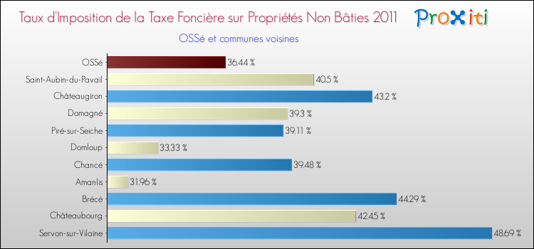 Taux d'imposition de la taxe foncière sur les immeubles et terrains non batis 2011 pour OSSé et les communes proches Comparaison des taux d'imposition de la taxe foncière sur les immeubles et terrains non batis 2011 pour OSSé et les communes voisines