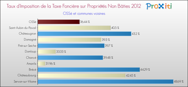 Taux d'imposition de la taxe foncière sur les immeubles et terrains non batis 2012 pour OSSé et les communes proches Comparaison des taux d'imposition de la taxe foncière sur les immeubles et terrains non batis 2012 pour OSSé et les communes voisines