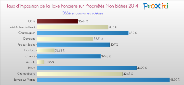Taux d'imposition de la taxe foncière sur les immeubles et terrains non batis 2014 pour OSSé et les communes proches Comparaison des taux d'imposition de la taxe foncière sur les immeubles et terrains non batis 2014 pour OSSé et les communes voisines