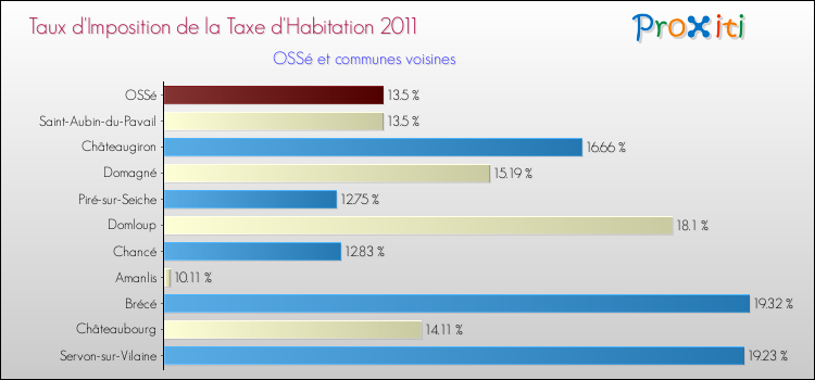 Taux d'imposition de la taxe d'habitation 2011 pour OSSé et les communes proches Comparaison des taux d'imposition de la taxe d'habitation 2011 pour OSSé et les communes voisines