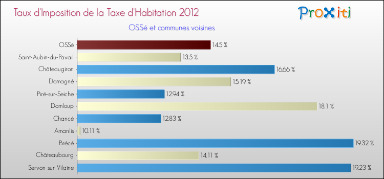 Taux d'imposition de la taxe d'habitation 2012 pour OSSé et les communes proches Comparaison des taux d'imposition de la taxe d'habitation 2012 pour OSSé et les communes voisines