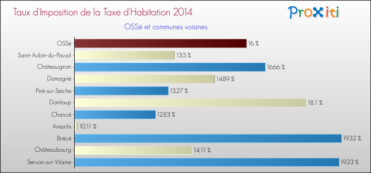 Taux d'imposition de la taxe d'habitation 2014 pour OSSé et les communes proches Comparaison des taux d'imposition de la taxe d'habitation 2014 pour OSSé et les communes voisines